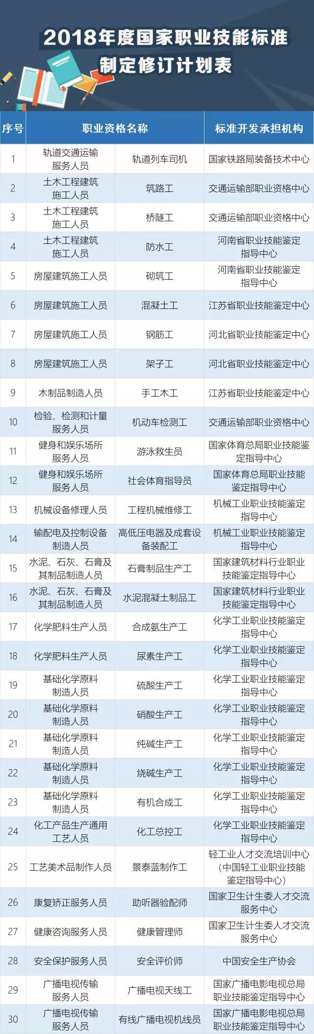 快看，這30個(gè)職業(yè)必須持證上崗！