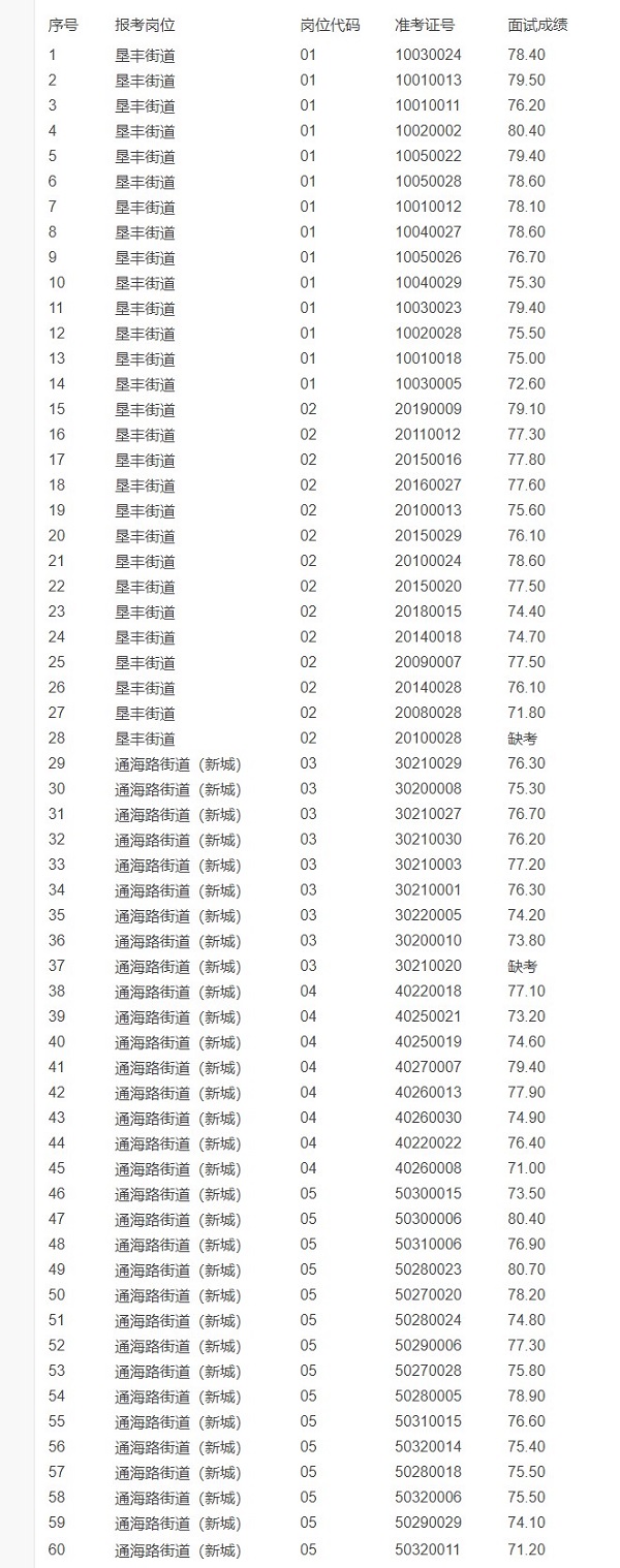 2023年曹妃甸區(qū)公開招聘社會工作者面試成績_曹妃甸就業(yè)網(wǎng)_副本