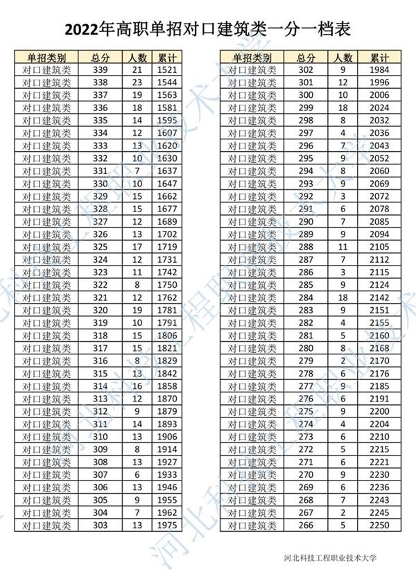 2022年河北省高職單招對(duì)口建筑類(lèi)一分一檔表4