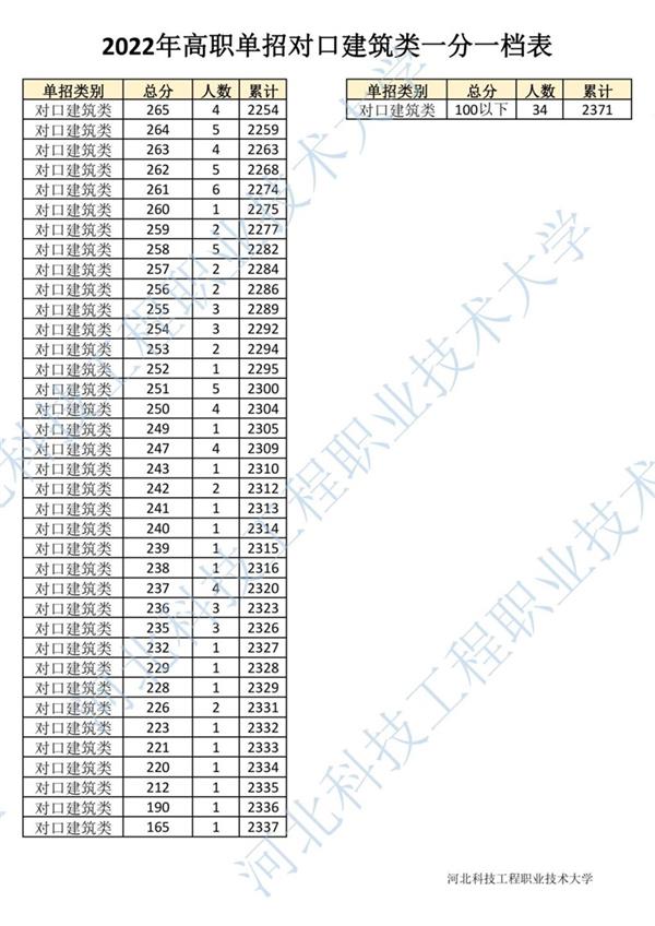 2022年河北省高職單招對(duì)口建筑類(lèi)一分一檔表5