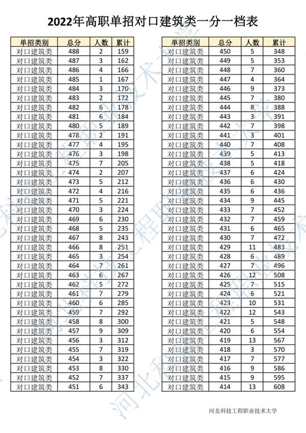 2022年河北省高職單招對(duì)口建筑類(lèi)一分一檔表2