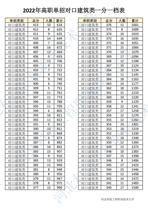 2022年河北省高職單招對(duì)口建筑類(lèi)一分一檔表3