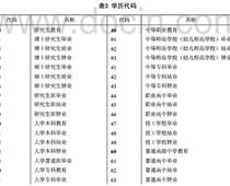 ?？茖W(xué)歷代碼是什么