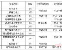 華北理工大學(xué)輕工學(xué)院2023年單招招生簡章